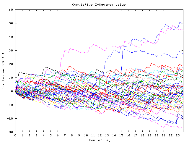 Cumulative Z plot