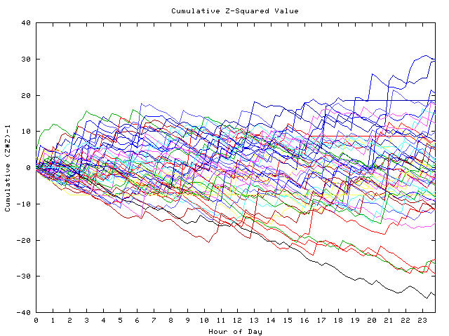 Cumulative Z plot