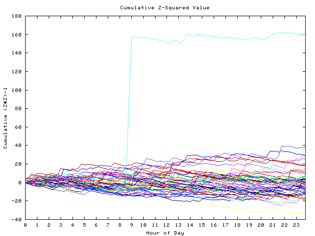 Cumulative Z plot