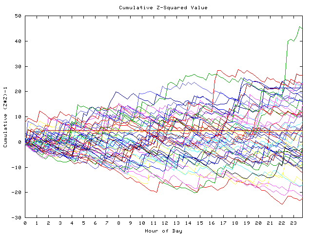 Cumulative Z plot