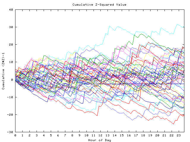 Cumulative Z plot