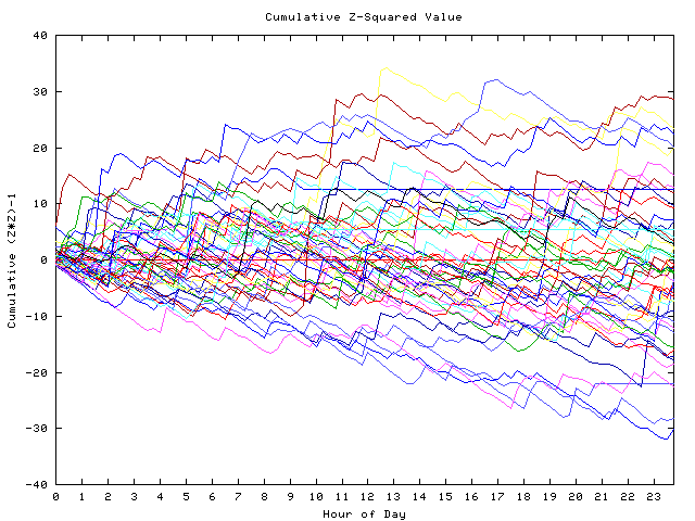 Cumulative Z plot