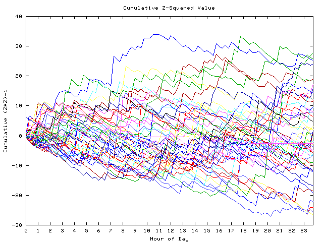 Cumulative Z plot