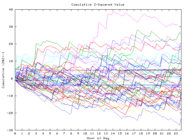 Cumulative Z plot