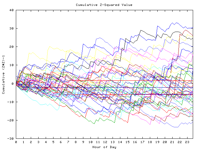 Cumulative Z plot