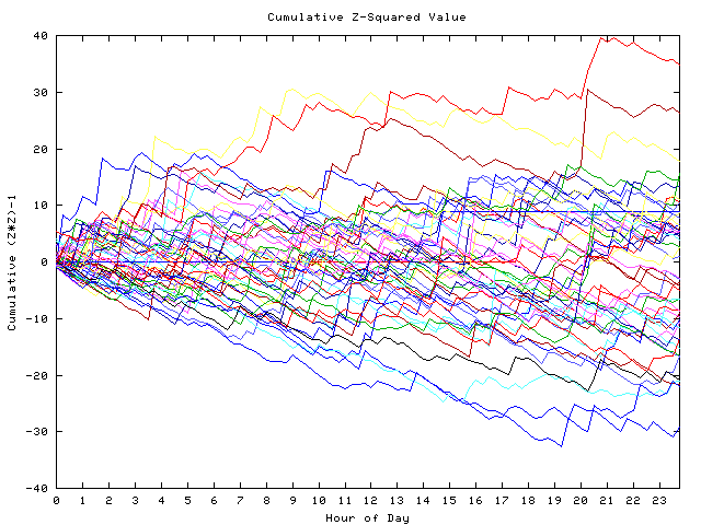 Cumulative Z plot