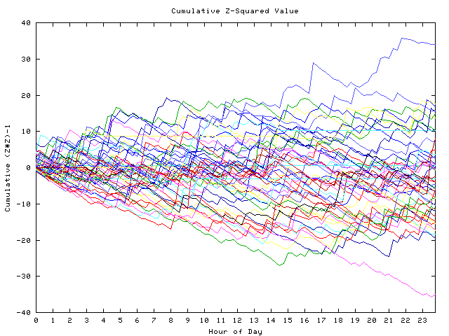 Cumulative Z plot