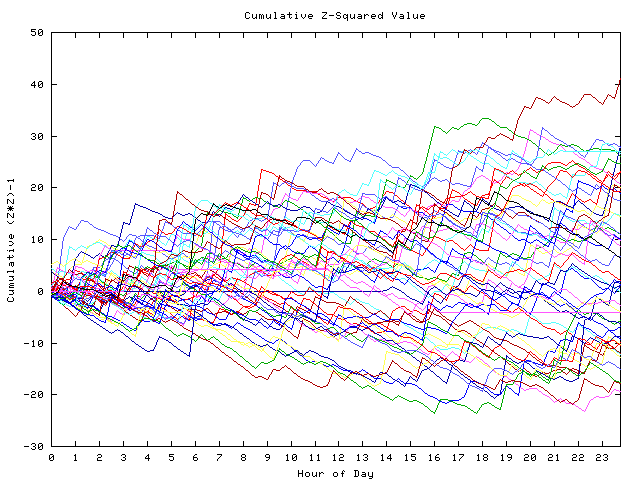 Cumulative Z plot