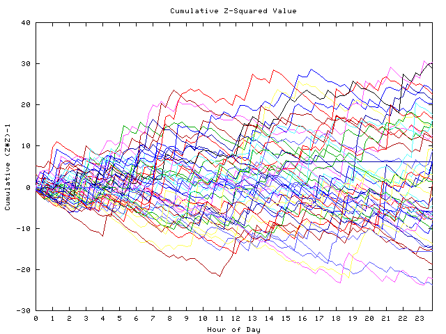 Cumulative Z plot