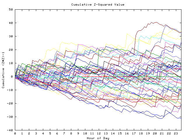 Cumulative Z plot