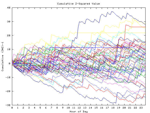 Cumulative Z plot