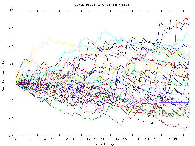 Cumulative Z plot