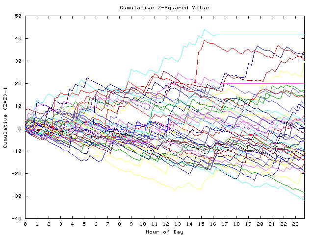 Cumulative Z plot