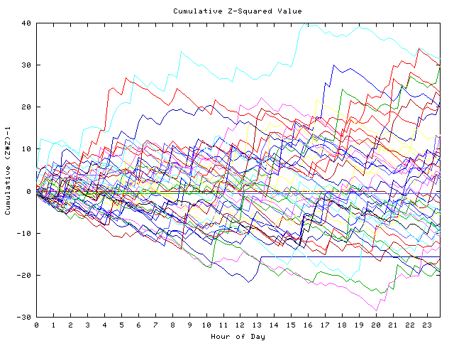 Cumulative Z plot