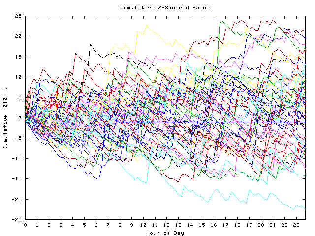 Cumulative Z plot