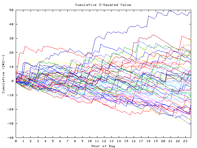 Cumulative Z plot