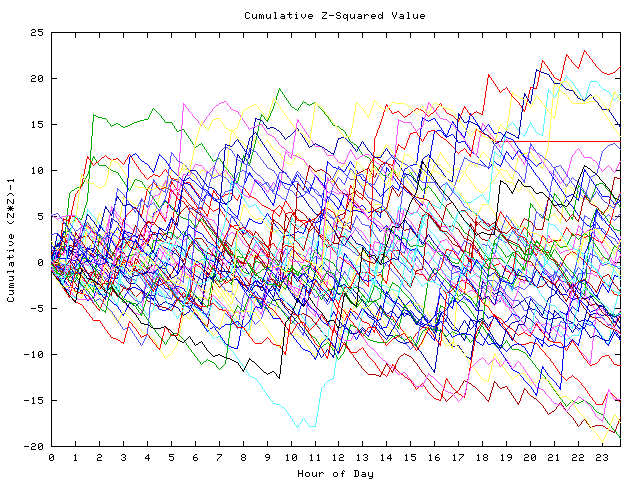 Cumulative Z plot