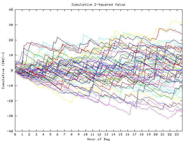 Cumulative Z plot