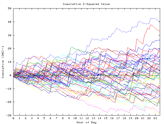 Cumulative Z plot