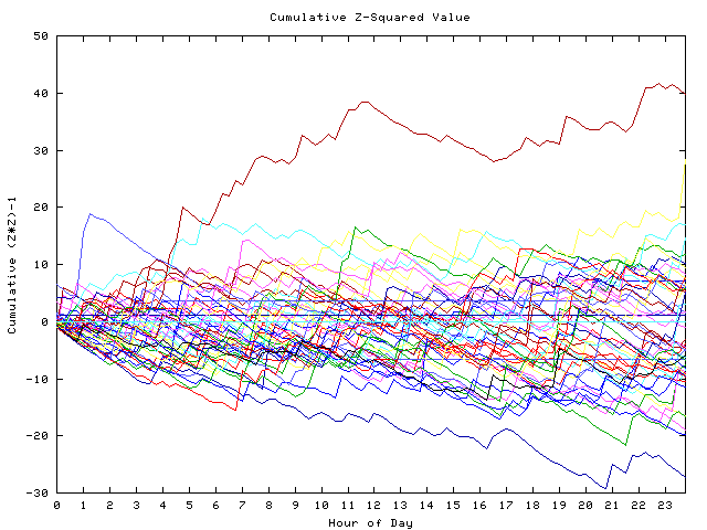 Cumulative Z plot