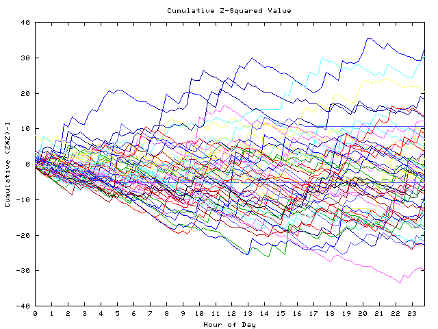 Cumulative Z plot