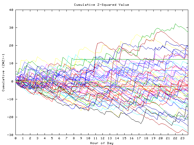 Cumulative Z plot