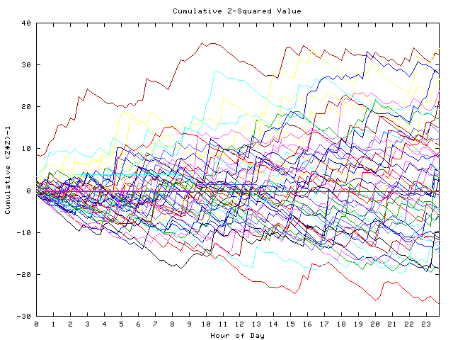 Cumulative Z plot