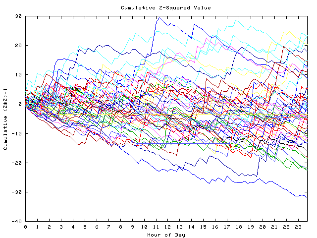 Cumulative Z plot