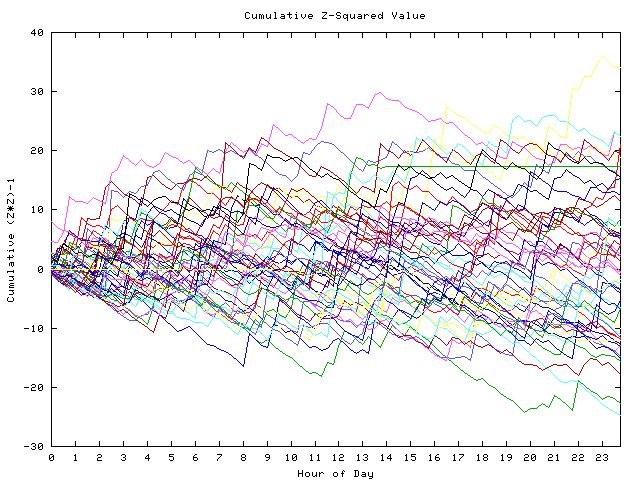 Cumulative Z plot