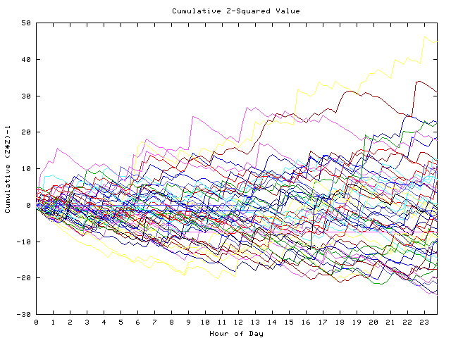 Cumulative Z plot