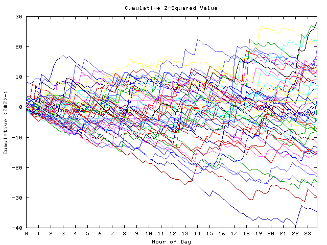 Cumulative Z plot