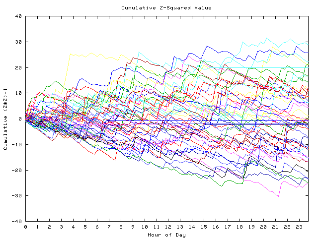 Cumulative Z plot