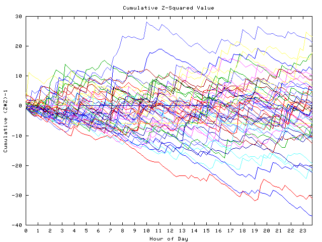 Cumulative Z plot