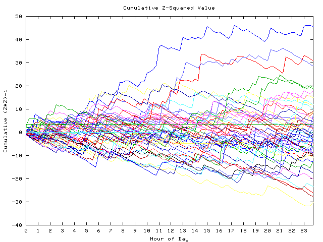 Cumulative Z plot