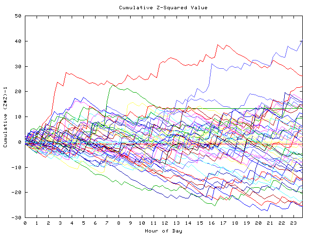 Cumulative Z plot