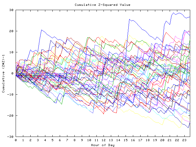 Cumulative Z plot