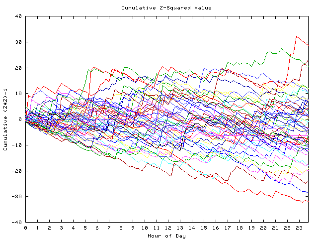 Cumulative Z plot