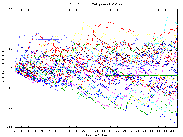 Cumulative Z plot