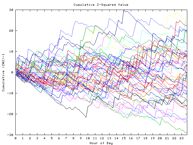 Cumulative Z plot