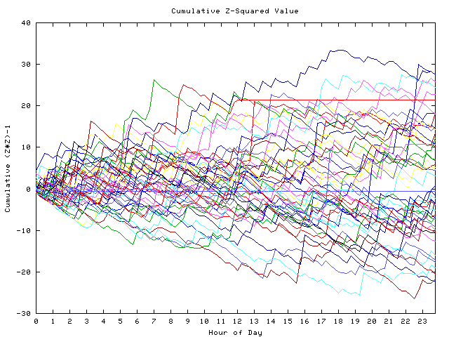 Cumulative Z plot