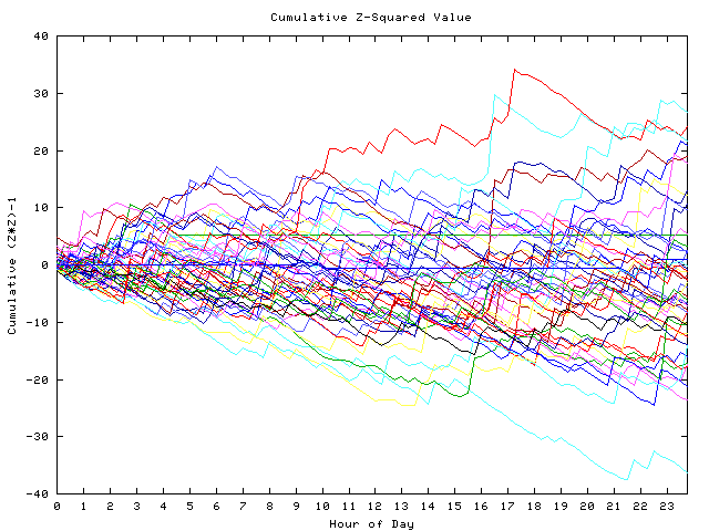 Cumulative Z plot