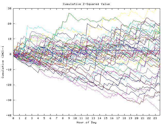 Cumulative Z plot