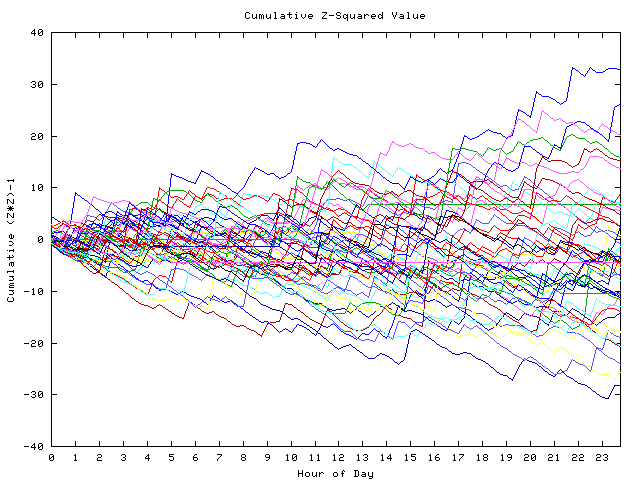 Cumulative Z plot