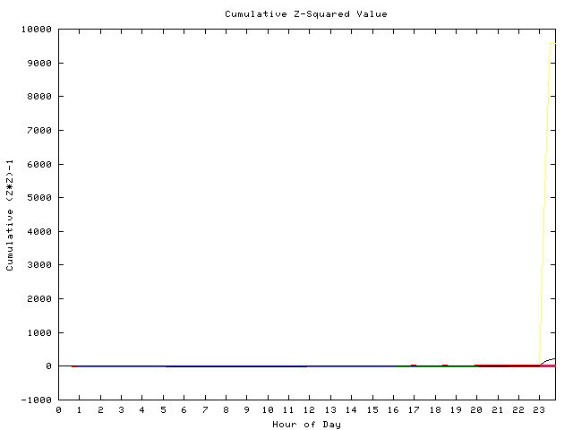 Cumulative Z plot