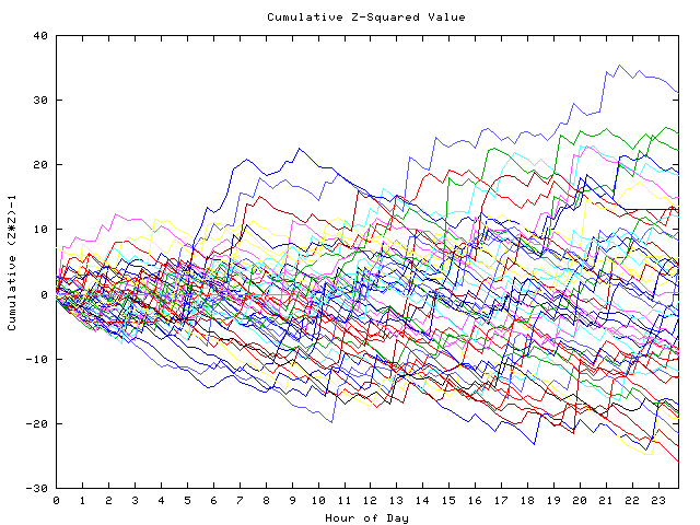 Cumulative Z plot