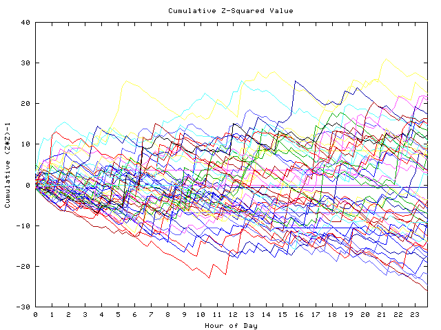 Cumulative Z plot