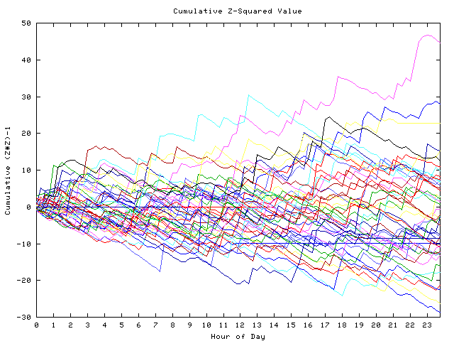 Cumulative Z plot