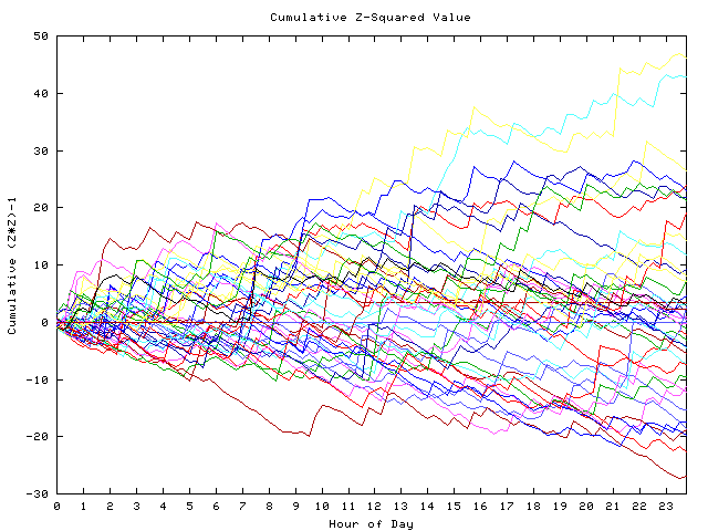 Cumulative Z plot