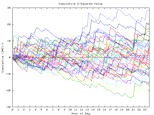 Cumulative Z plot