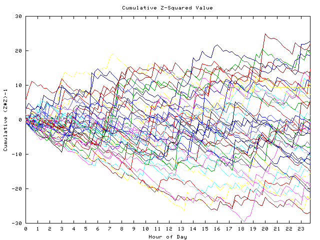 Cumulative Z plot